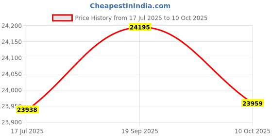 amazon.in Coffee Roaster Machine, 220V Household Electric Baking Roasting Machine with Timer Large Capacity Coffee Bean Roaster for Chestnuts, Barley, Dried Fruits, Peanut, Popcorn Price History Graph from 17 Jul 2025 to 10 Oct 2025