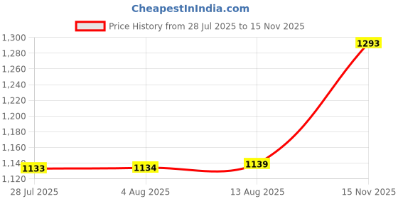 amazon.in Coffee Storage Container Airtight Jar for Kitchen Storage Ground Coffee White Price History Graph from 28 Jul 2025 to 15 Nov 2025