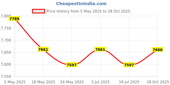 amazon.in Coffee Syrup Rack Sturdy Space Saving Iron Wire Cosmetic Fridge Organization 2 Rows Price History Graph from 5 May 2025 to 28 Oct 2025
