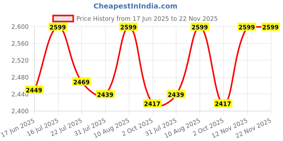 amazon.in Coffee Table Modern End Tables Small Side Table with Storage Wooden Night Stand Gold Metal Frames 2 Tier Bedside Table for Living Room, Bedroom, Dining Room, Entryway (Design 2) Price History Graph from 17 Jun 2025 to 22 Nov 2025
