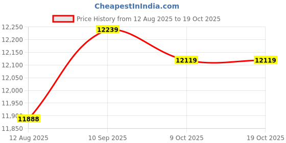 amazon.in Coffee Tamper, Beech Handle Odorless Coffee Tamping Pad Practical for Home Grey Price History Graph from 12 Aug 2025 to 18 Oct 2025