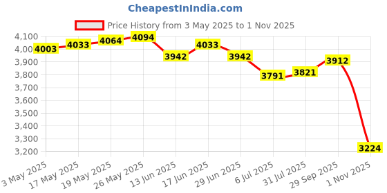 amazon.in Coffee Tamper Cleaning Brush+Automatic Cup Washer Cup Washing Machine Price History Graph from 3 May 2025 to 1 Nov 2025