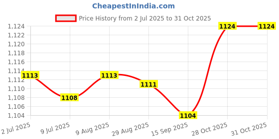 amazon.in Coffee Tea Warmer Stylish Beautiful Tea Light Warmer for Hiking Hotel Travel Rhombus Square Price History Graph from 2 Jul 2025 to 31 Oct 2025