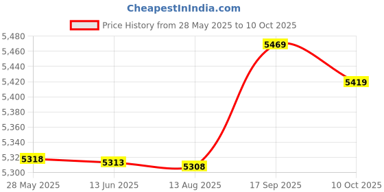 amazon.in CoffeeAnti Scald Baking Scald-proof Oven High Temperature Protection Pair Price History Graph from 28 May 2025 to 10 Oct 2025