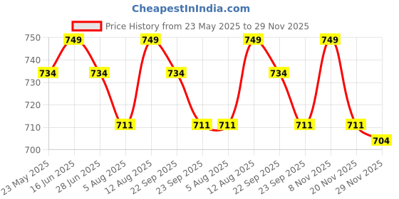amazon.in Coffeecurry Liver Cleansing Coffee (65 Gram) - Support Liver Cleansing and Wellness | Freshly Roasted Arabica Ground Coffee Price History Graph from 23 May 2025 to 29 Nov 2025