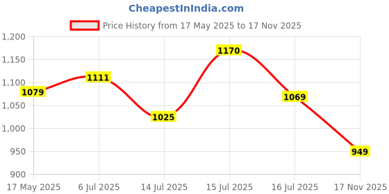 amazon.in Coffeeza Aluminium Coffee Capsules Intenso & Cremoso Variety Pack (20 Pods, Compatible with Nespresso Original Machines) Price History Graph from 17 May 2025 to 17 Nov 2025