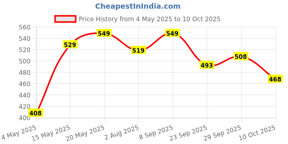 amazon.in COFFEEZA Assorted Box Of 10 Coffee Capsules Classico, Intenso, Cremoso, Forte, And Mysore Nuggets, 70 Gram Price History Graph from 4 May 2025 to 10 Oct 2025