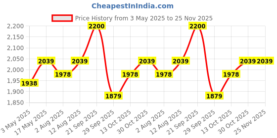 amazon.in Coffeeza Coffee Capsule Storage Drawer - Sliding Tray- Holds 50 Coffee Pods - Compatible with Nespresso Pods Price History Graph from 3 May 2025 to 24 Nov 2025