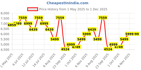 amazon.in COFFEEZA Finero Mini Portable Espresso Machine & 50 Coffee Pods Gift Set | Travel Coffee Maker for Capsules & Grounds | Perfect for Home, Office & Camping Price History Graph from 1 May 2025 to 1 Dec 2025