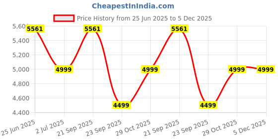 amazon.in COFFEEZA Finero Mini Portable Espresso Machine - Travel Espresso Maker For Coffee Capsules & Grounds - Coffee Maker - Portable Coffee Maker For Travel, Camping, Home & Office Price History Graph from 25 Jun 2025 to 5 Dec 2025