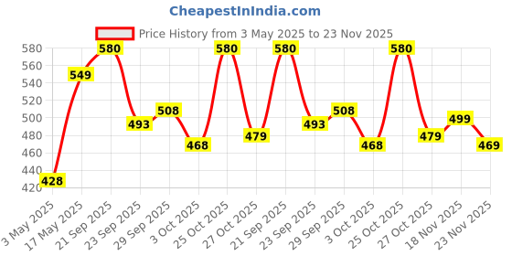 amazon.in COFFEEZA Intenso Aluminium Coffee Capsules, Intensity - 10, Nespresso Compatible Coffee Pods, Box Of 1 (10 Capsules), Brew Cold/Hot Price History Graph from 3 May 2025 to 23 Nov 2025