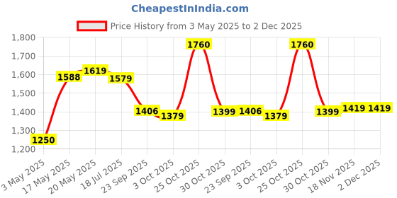 amazon.in COFFEEZA Intenso Coffee Capsules (Pack Of 3 (30 Capsules), Intenso), 1 Kg Price History Graph from 3 May 2025 to 2 Dec 2025