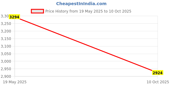 amazon.in Coffeeza Intenso Coffee Capsules (Pack of 6 (60 Capsules), Intenso) Price History Graph from 19 May 2025 to 10 Oct 2025