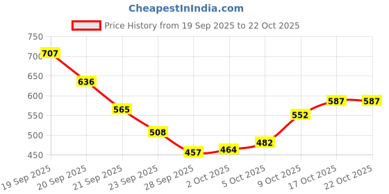 amazon.in coffer safety Coffer 1012 Men Safety Shoe | 200J Steel Toe, Heat Reistant, Anti-Static, Anti-Skid, Leather Upper | Size 08 UK/INDIA coffer safety Price History Graph from 19 Sep 2025 to 22 Oct 2025