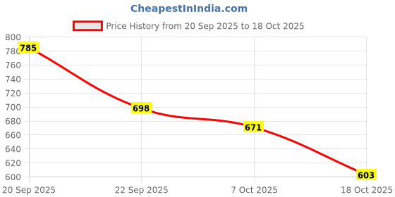 amazon.in coffer safety Coffer 1012 Men Safety Shoe | 200J Steel Toe, Heat Reistant, Anti-Static, Anti-Skid, Leather Upper | Size 10 UK/INDIA coffer safety Price History Graph from 20 Sep 2025 to 18 Oct 2025