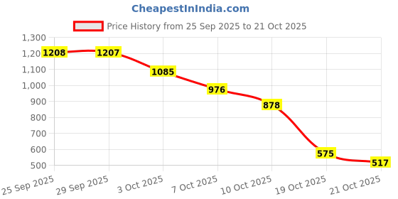 amazon.in coffer safety Coffer 1046 Safety Shoe | 200J Steel Toe, Leather Upper, Anti-Skid, Anti-Static, DD-PU Sole | Size 05 UK/INDIA coffer safety Price History Graph from 25 Sep 2025 to 21 Oct 2025