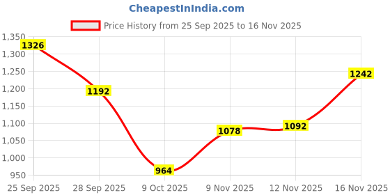 amazon.in coffer safety Coffer 1091 Slip On Safety Shoe | Apollo Print Leather, PU Sole, 200J Steel Toe Cap, Heat Resistance Upto 120°C | Size 08 UK/INDIA coffer safety Price History Graph from 25 Sep 2025 to 16 Nov 2025