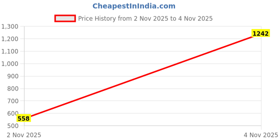 amazon.in coffer safety Coffer 1091 Slip On Safety Shoe | Apollo Print Leather, PU Sole, 200J Steel Toe Cap, Heat Resistance Upto 120°C | Size 10 UK/INDIA coffer safety Price History Graph from 2 Nov 2025 to 4 Nov 2025