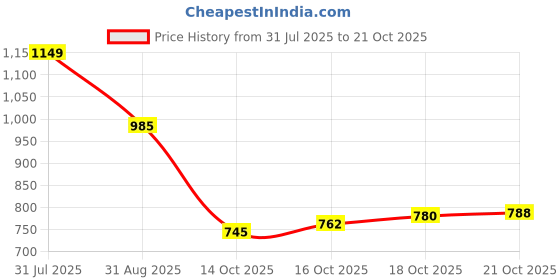 amazon.in coffer safety Coffer 1157 Steel Toe Safety Shoe | Leather Upper, PU Sole, Heat, Water & Acid Resistant, Anti-Static | Size 08 UK/INDIA coffer safety Price History Graph from 31 Jul 2025 to 21 Oct 2025