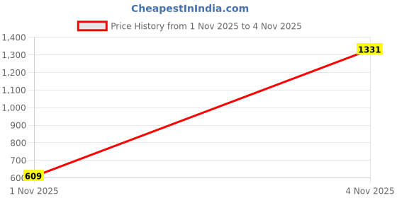 amazon.in coffer safety Coffer 1203 Lightweight Safety Shoe | Knitted Fabric Upper, Anti-Skid, PVC Sole, Water Resistant | Size 06 UK/INDIA coffer safety Price History Graph from 1 Nov 2025 to 4 Nov 2025