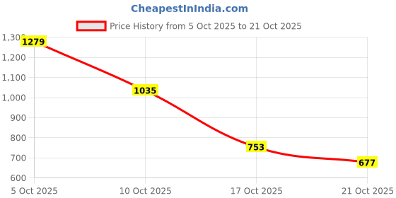 amazon.in coffer safety Coffer 1203 Lightweight Safety Shoe | Knitted Fabric Upper, Anti-Skid, PVC Sole, Water Resistant | Size 07 UK/INDIA coffer safety Price History Graph from 5 Oct 2025 to 21 Oct 2025