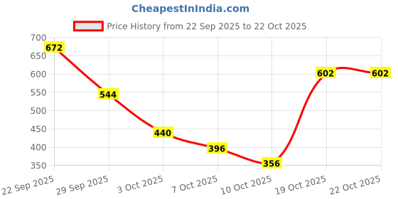 amazon.in coffer safety Coffer 2001 PVC Safety Shoe | Leather Upper, Steel Toe Cap, Cushioned In-Socks, Anti-Skid | Size 05 UK/INDIA coffer safety Price History Graph from 22 Sep 2025 to 22 Oct 2025