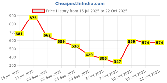 amazon.in coffer safety Coffer 2001 PVC Safety Shoe | Leather Upper, Steel Toe Cap, Cushioned In-Socks, Anti-Skid | Size 06 UK/INDIA coffer safety Price History Graph from 15 Jul 2025 to 19 Oct 2025