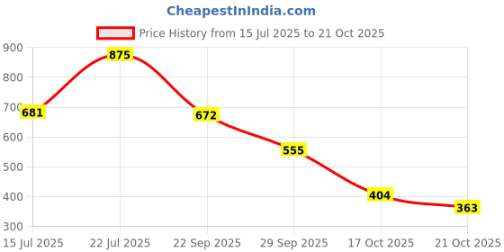 amazon.in coffer safety Coffer 2001 PVC Safety Shoe | Leather Upper, Steel Toe Cap, Cushioned In-Socks, Anti-Skid | Size 07 UK/INDIA coffer safety Price History Graph from 15 Jul 2025 to 21 Oct 2025