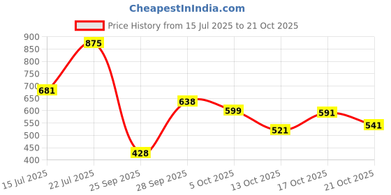 amazon.in coffer safety Coffer 2001 PVC Safety Shoe | Leather Upper, Steel Toe Cap, Cushioned In-Socks, Anti-Skid | Size 08 UK/INDIA coffer safety Price History Graph from 15 Jul 2025 to 21 Oct 2025