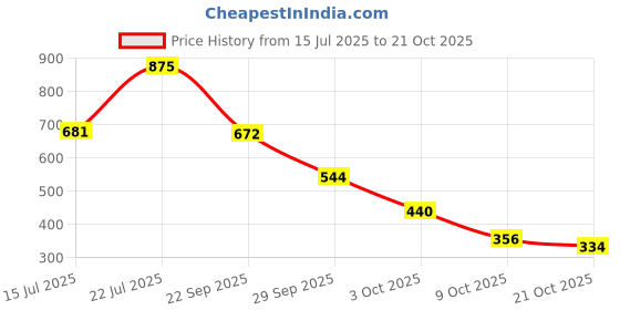 amazon.in coffer safety Coffer 2001 PVC Safety Shoe | Leather Upper, Steel Toe Cap, Cushioned In-Socks, Anti-Skid | Size 09 UK/INDIA coffer safety Price History Graph from 15 Jul 2025 to 21 Oct 2025