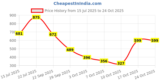amazon.in coffer safety Coffer 2001 PVC Safety Shoe | Leather Upper, Steel Toe Cap, Cushioned In-Socks, Anti-Skid | Size 10 UK/INDIA coffer safety Price History Graph from 15 Jul 2025 to 22 Oct 2025