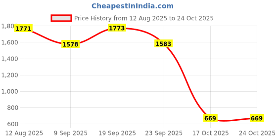amazon.in coffer safety Coffer 82-352 Sporty Safety Shoe, Leather Upper, Heat, Oil & Acid Resistant, ISI Marked For IS:15298, Dual Density PU Sole. Size 06 INDIA/UK coffer safety Price History Graph from 12 Aug 2025 to 22 Oct 2025