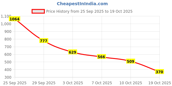 amazon.in coffer safety Coffer 1012 Men Safety Shoe | 200J Steel Toe, Heat Reistant, Anti-Static, Anti-Skid, Leather Upper | Size 05 UK/INDIA coffer safety Price History Graph from 25 Sep 2025 to 19 Oct 2025