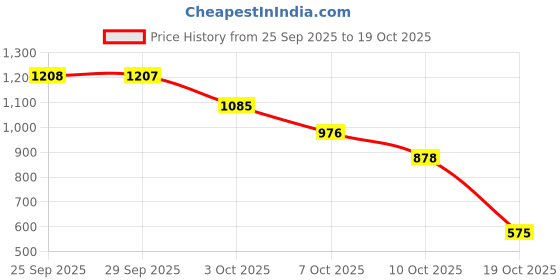 amazon.in coffer safety Coffer 1046 Safety Shoe | 200J Steel Toe, Leather Upper, Anti-Skid, Anti-Static, DD-PU Sole | Size 05 UK/INDIA coffer safety Price History Graph from 25 Sep 2025 to 19 Oct 2025