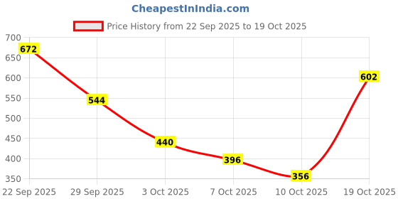 amazon.in coffer safety Coffer 2001 PVC Safety Shoe | Leather Upper, Steel Toe Cap, Cushioned In-Socks, Anti-Skid | Size 05 UK/INDIA coffer safety Price History Graph from 22 Sep 2025 to 19 Oct 2025
