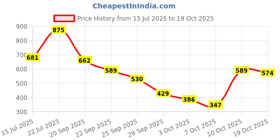 amazon.in coffer safety Coffer 2001 PVC Safety Shoe | Leather Upper, Steel Toe Cap, Cushioned In-Socks, Anti-Skid | Size 06 UK/INDIA coffer safety Price History Graph from 15 Jul 2025 to 19 Oct 2025
