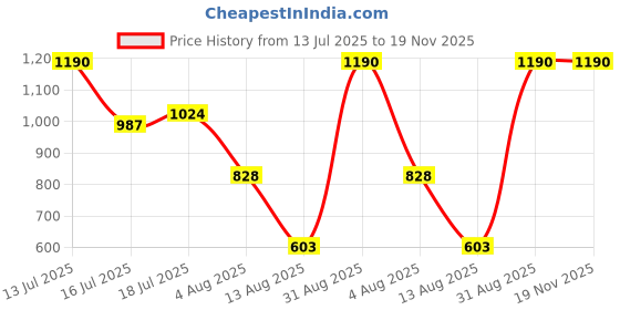 amazon.in coffer safety Coffer 82-353 Sporty Safety Shoe, Leather Upper, Heat, Oil & Acid Resistant, ISI Marked For IS:15298, Dual Density PU Sole. Size 05 INDIA/UK coffer safety Price History Graph from 13 Jul 2025 to 18 Nov 2025