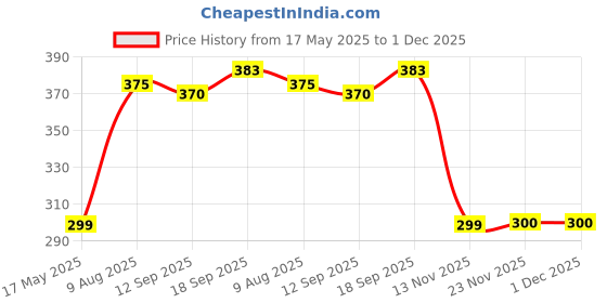amazon.in coffin Shaped Acrylic Nails - Artificial Nails Tips 500pcs Clear Full Cover False Nails, 10 Sizes with Case for Nail Salons and DIY Nail Art Price History Graph from 17 May 2025 to 30 Nov 2025