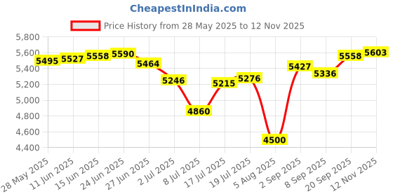 amazon.in COFIT Wrist Straps for Weightlifting, Workout Wrist Wraps with Dual-Layer Oxford Leather, Enhanced Grip for Optimal Hand and Wrist Protection for Deadlift and Dumbbel - Standard size Brown Price History Graph from 28 May 2025 to 12 Nov 2025