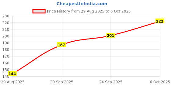 amazon.in COFS Mosquito Net for Window with Fiber Glass Mesh 4/7feet(120/210cm) 48/84Inches 1 Year Guarantee Stitched (Black Color) 200GSM Model NO:4 Price History Graph from 29 Aug 2025 to 6 Oct 2025