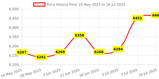 amazon.in cogardenshower Metal Soil Probe Rod - Septic Tank Locator Tool with T Handle,32-48 Inch Adjustable Ground Probe Rod Steel for Tile Probing,Soil Compaction, Pipe and Gopher Runs Locating Price History Graph from 19 May 2025 to 16 Jul 2025