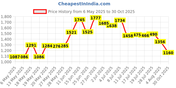 amazon.in coghlan's Coghlans 1005 Flint Striker coghlan's Price History Graph from 6 May 2025 to 30 Oct 2025