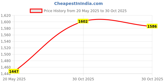 amazon.in Coghlans 9202 2-Pack Lightstick Price History Graph from 20 May 2025 to 30 Oct 2025
