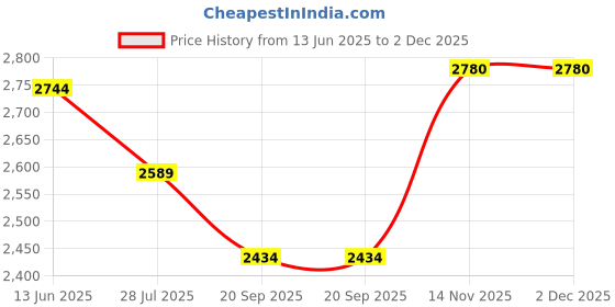 amazon.in coghlan's Coghlans Dynamo Flashlight (Yellow/Red) coghlan's Price History Graph from 13 Jun 2025 to 2 Dec 2025