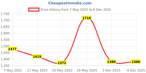 amazon.in Coghlans No-see-um Head Net Price History Graph from 7 May 2025 to 3 Dec 2025