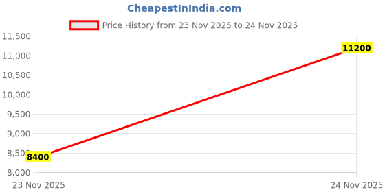 amazon.in guess Cognac Self Design Irene Convertible Flap Crossbody Bag guess Price History Graph from 23 Nov 2025 to 24 Nov 2025