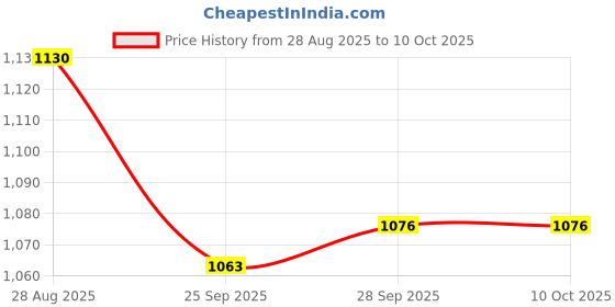 amazon.in Cogni3 Omega Mango Peach Flavour Sugar Free Bottle of 200ml Syrup Price History Graph from 28 Aug 2025 to 9 Oct 2025