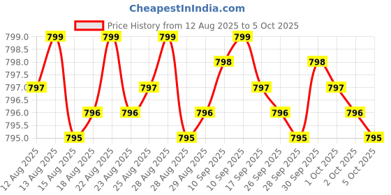 amazon.in Cognizin 500mg (60 Vegetarian Capsules) - Clinically Studied Premium Choline Nootropic - No Stearates - Vegan - Non GMO - Gluten Free - Citicoline - Brain Supplements for Memory and Focus Price History Graph from 12 Aug 2025 to 5 Oct 2025