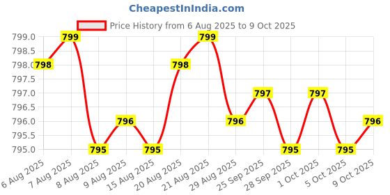 amazon.in Cognizin 500mg 60 Vegetarian - Clinically Studied Premium Choline Nootropic-Vegan-Citicoline - Brain for Memory and Focus. Price History Graph from 6 Aug 2025 to 9 Oct 2025