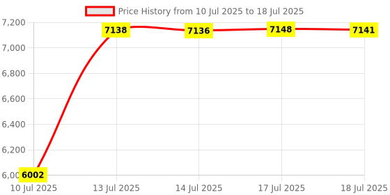 amazon.in COHANA 64GB Voice Recorder, 3072Kbps Magnetic Audio Recorder with AI Noise Cancellation, 4000Hours Digital Voice Recorder, USB-C, Stereo Microphone Price History Graph from 10 Jul 2025 to 17 Jul 2025